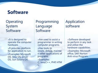 Software
Operating                  Programming               Application
System                     Language                  software
Software                   Software

 It is designed to        Are  used to assist a     Software   developed
 operate the computer      programmer in writing      to perform in any task
 hardware.                 computer programs.         and utilize the
 It provides platform     Has tools to              hardware capabilities.
 for application to run.   create, debug, maintai     Examples: Microsoft
 Examples: Microsoft      n other applications of    office, SAP, Norton
 OS, Unix OS, Linux        programs.                  Anti-virus Program.
 OS, Sun Solaris OS .      Examples:
                           C, Java,C++, PHP, HTM
                           L.
 