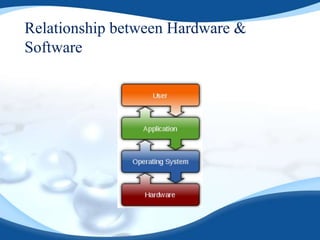 Relationship between Hardware &
Software
 
