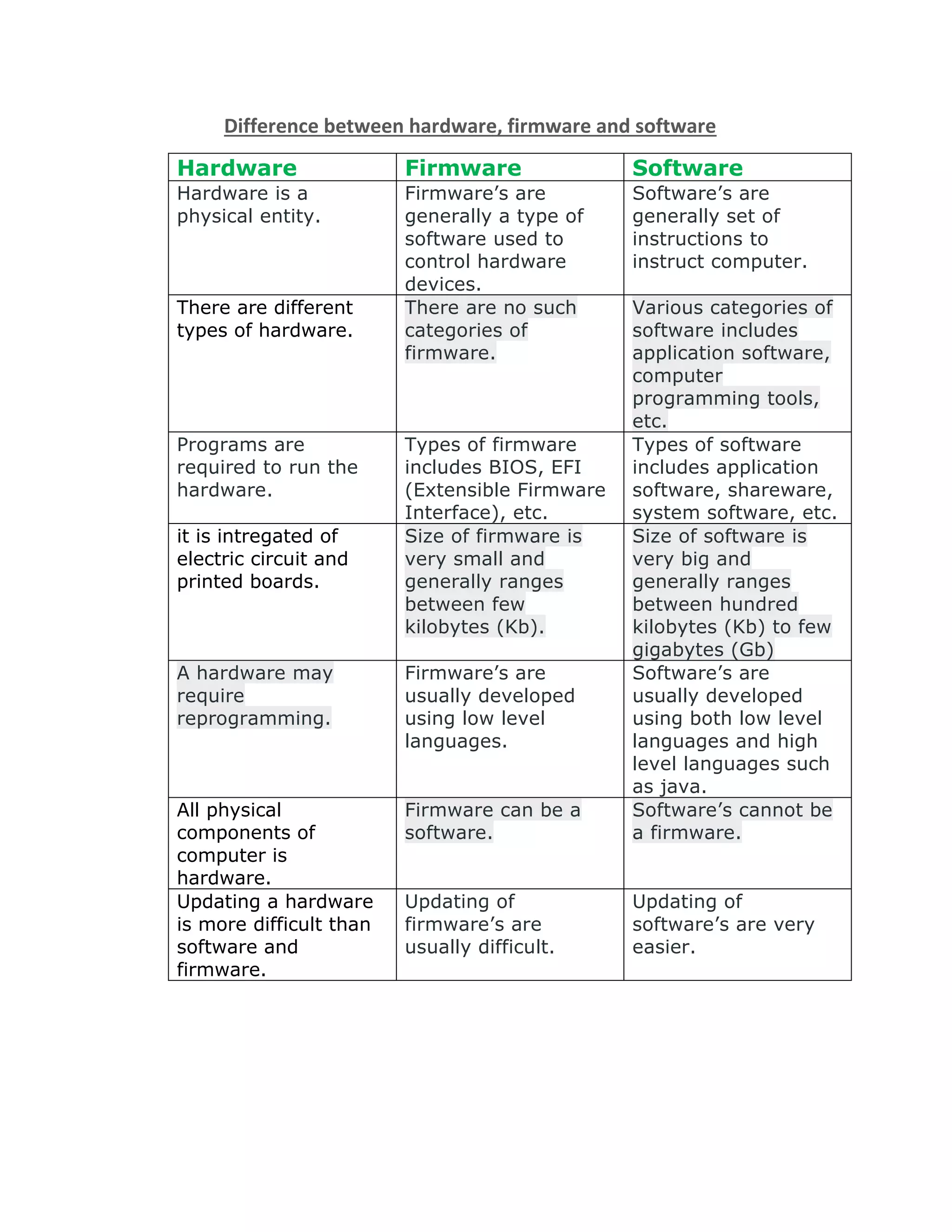 Hardware software & firmware | PDF