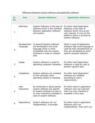 Difference between system software and application software
Sr.
No.
Key System Software. Application Software.
1
Definition System Software is the type of
software which is the interface
between application software
and system.
On other hand Application
Software is the type of
software which runs as per
user request. It runs on the
platform which is provide by
system software.
2
Development
Language
In general System software
are developed in low level
language which is more
compatible with the system
hardware in order to interact
with.
While in case of Application
software high level language is
used for their development as
they are developed as some
specific purpose software.
3
Usage System software is used for
operating computer hardware.
On other hand Application
software is used by user to
perform specific task.
4
Installation System software are installed
on the computer when
operating system is installed.
On other hand Application
software are installed
according to user’s
requirements.
5
User
interaction
As mentioned in above points
system software are specific
to system hardware so less or
no user interaction available in
case of system software.
On other hand in application
software user can interacts
with it as user interface is
available in this case.
6
Dependency System software can run
independently. It provides
On other hand in application
software can’t run
independently. They can’t run
 