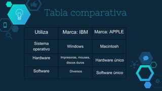 Tabla comparativa
Utiliza Marca: IBM Marca: APPLE
Sistema
operativo
Windows Macintosh
Hardware Impresoras, mouses,
discos duros
Hardware único
Software Diversos
Software único
 