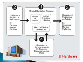El Hardware