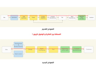 ‫النموذج القديم‬
‫المسافة بين الفكرة و الوصول للزبون !‬

‫النموذج الجديد‬

 