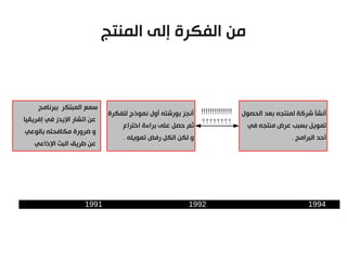 ‫من الفكرة إلى المنتج‬

‫أتنشأ شركة لمنتجه بعد الحصول‬

‫تمويل بسبب عرض منتجه في‬

‫أحد البرامج .‬

‫4991‬

‫!!!!!!!!!!!!!! أتنجز بورشته أول تنموذج للفكرة‬
‫؟؟؟؟؟؟؟؟‬
‫ثم حصل على براءة اتختراع‬
‫و لكن الكل رفض تمويله .‬

‫2991‬

‫سمع المبتكر ببرتنامج‬

‫عن اتشار اليدز في إفريقيا‬

‫و ضرورة مكافحته بالوعي‬

‫عن طريق البث الذاعي‬

‫1991‬

 