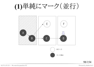 (1)単純にマーク（並行）




                                             98/154
GCが止まらない - We want the pauseless GC   Powered by Rabbit 0.6.5
 
