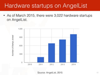 19
Hardware startups on AngelList
Source: AngelList, 2015
• As of March 2015, there were 3,022 hardware startups
on AngelL...