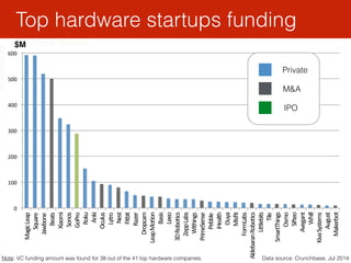 20
Hardware startup investment
Source: Tomasz Tunguz, Redpoint Ventures with Crunchbase data, 2014
• There is a notable in...