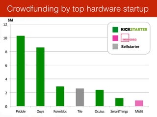 25
• Since the beginning of the crowdfunding
platform Kickstarter, $389M have been pledged
across 5,500 technology project...