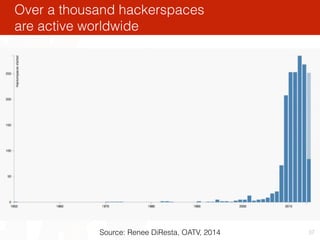 Over a thousand hackerspaces 
are active worldwide
37Source: http://hackerspaces.org/, March 2015
 