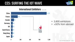 HAX | HARDWARE TRENDS 2016 | PAGE 12
China
France
Canada
Germany
UK
South Korea
Hong Kong
Japan
0 300 600 900 1,200
40
48
49
53
54
92
211
1,127
Source: CES
• 3,800 exhibitors
• >50% from abroad
International Exhibitors
CES: SURFING THE IOT WAVE
 