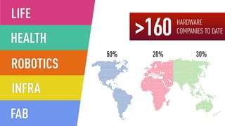 LIFE
HEALTH
as
ROBOTICS
INFRA
FAB
>160 HARDWARE
COMPANIES TO DATE
50% 20% 30%
 