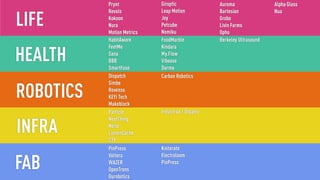 LIFE
HEALTH
as
ROBOTICS
INFRA
FAB
Particle
NextThing
Nello
LumenCache
CTY
PinPress
Voltera
WAZER
OpenTrons
Ourobotics
Kniterate
Electroloom
PinPress
Dispatch
Simbe
Rovenso
KEYi Tech
Makeblock
HabitAware
FeetMe
Sana
BBB
SmartFuse
Berkeley Ultrasound
Prynt
Revols
Kokoon
Nura
Motion Metrics
Carbon Robotics
Giroptic
Leap Motion
Joy
Petcube
Nomiku
Auroma
Bartesian
Grobo
Livin Farms
Opho
Alpha Glass
Nua
FoodMarble
Kindara
My.Flow
Vibease
Darma
Industrial / Organic
 