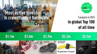 “Most active investor 
in crowdfunded hardware” 5 projects in 2015
in global Top 100
of all time
$2.5m$1.1m $1.5m $1.9m $2.2m
 