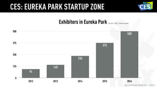 HAX | HARDWARE TRENDS 2016 | PAGE 13
0
125
250
375
500
2012 2013 2014 2015 2016
500
375
236
140
94
Exhibitors in Eureka Park Source: CES, media quotes
CES: EUREKA PARK STARTUP ZONE
 