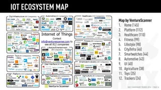 HAX | HARDWARE TRENDS 2016 | PAGE 14
Map by VentureScanner
1. Home (145)
2. Platform (112)
3. Healthcare (110)
4. Fitness (99)
5. Lifestyle (98)
6. City/Infra (46)
7. Smartwatches (44)
8. Automotive (43)
9. UI (40)
10. Agriculture (38)
11. Toys (25)
12. Trackers (24)
IOT ECOSYSTEM MAP
 