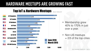 HAX | HARDWARE TRENDS 2016 | PAGE 15
• Membership grew
40% to 170% in just
over a year.
• Non-US meetups 
= 2/3 of the top cities
IoT Bangalore
IoT London
SF Hardware
IoT Paris
Hardwired NYC
SF IoT
IoT SF/SV
IoT Central NYC
IoT Israel
NYC HW Startup
0 2,500 5,000 7,500 10,000
2,319
1,776
2,013
3,074
2,841
3,028
2,397
4,086
4,712
3,219
3,720
3,959
4,111
4,355
4,540
4,663
5,044
5,664
8,288
8,701
June 2016
March 2015
Source: meetup.comTop IoT & Hardware Meetups
HARDWARE MEETUPS ARE GROWING FAST
 