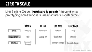 HAX | HARDWARE TRENDS 2016 | PAGE 16
Like Soylent Green, “hardware is people”: beyond initial
prototyping come suppliers, manufacturers & distributors.
0 to 0.x 0.x to 1 1 to Many
Prototyping Productization Production
Many to All
Scaling
Tools Sourcing, DFM
ZERO TO SCALE
DistributionSupply chainREQUIREMENTS
STAGE
CHANGES
Lower costs
New tools
Opening to startups Opening to startups
 