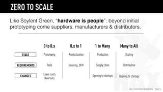 HAX | HARDWARE TRENDS 2016 | PAGE 16
Like Soylent Green, “hardware is people”: beyond initial
prototyping come suppliers, ...
