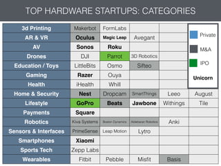 3d Printing Makerbot FormLabs
AR & VR Oculus Magic Leap Avegant
AV Sonos Roku
Drones DJI Parrot 3D Robotics
Education / Toys LittleBits Osmo Sifteo
Gaming Razer Ouya
Health iHealth Whill
Home & Security Nest Dropcam SmartThings Leeo August
Lifestyle GoPro Beats Jawbone Withings Tile
Payments Square
Robotics Kiva Systems Boston Dynamics Aldebaran Robotics Anki
Sensors & Interfaces PrimeSense Leap Motion Lytro
Smartphones Xiaomi
Sports Tech Zepp Labs
Wearables Fitbit Pebble Misﬁt Basis
TOP HARDWARE STARTUPS: CATEGORIES
M&A
Private
IPO
Unicorn
 