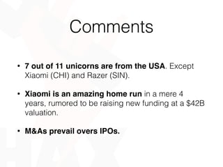 Comments
• 7 out of 11 unicorns are from the USA. Except
Xiaomi (CHI) and Razer (SIN).
• Xiaomi is an amazing home run in a mere 4
years, rumored to be raising new funding at a $42B
valuation.
• M&As prevail overs IPOs.
 
