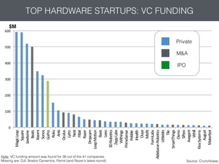 0"
100"
200"
300"
400"
500"
600"
Magic"Leap"
Square"
Jawbone"
Beats"
Xiaomi"
Sonos"
GoPro"
Roku"
Anki"
Oculus"
Lytro"
Nest"
Fitbit"
Razer"
Dropcam"
Leap"MoKon"
Basis"
Leeo"
3D"RoboKcs"
Zepp"Labs"
Withings"
PrimeSense"
Pebble"
iHealth"
Ouya"
Misﬁt"
FormLabs"
Aldebaran"RoboKcs"
LiRlebits"
Tile"
SmartThings"
Osmo"
SiTeo"
Avegant"
Whill"
Kiva"Systems"
August"
Makerbot"
Note: VC funding amount was found for 38 out of the 41 companies.
Missing are: DJI, Boston Dynamics, Parrot (and Razer's latest round).
M&A
Private
IPO
TOP HARDWARE STARTUPS: VC FUNDING
$M
Source: Crunchbase
 