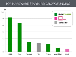 0"
2"
4"
6"
8"
10"
12"
Pebble" Ouya" Formlabs" Tile" Oculus" SmartThings" Misﬁt"
TOP HARDWARE STARTUPS: CROWDFUNDING
Selfstarter
$M
 
