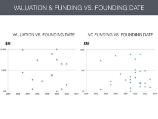 100#
1,000#
10,000#
2000# 2002# 2004# 2006# 2008# 2010# 2012# 2014#
10#
100#
1,000#
2000# 2002# 2004# 2006# 2008# 2010# 2012# 2014#
VALUATION & FUNDING VS. FOUNDING DATE
$M $M
VALUATION VS. FOUNDING DATE VC FUNDING VS. FOUNDING DATE
 