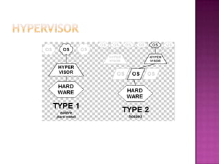 Hardware virtualization basic | PPTX