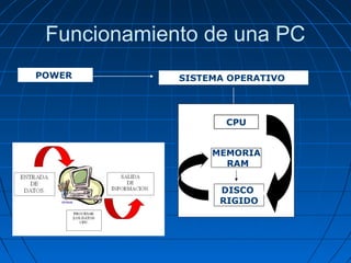 Funcionamiento de una PC
POWER SISTEMA OPERATIVO
CPU
MEMORIA
RAM
DISCO
RIGIDO
 