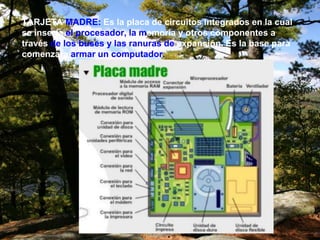 TARJETA MADRE: Es la placa de circuitos integrados en la cual
se inserta el procesador, la memoria y otros componentes a
través de los buses y las ranuras de expansión. Es la base para
comenzara armar un computador.
 