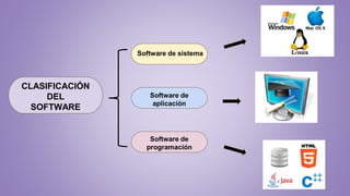 CLASIFICACIÓN
DEL
SOFTWARE
Software de sistema
Software de
aplicación
Software de
programación
 