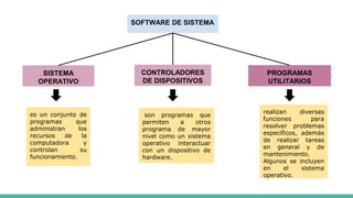 SOFTWARE DE SISTEMA
SISTEMA
OPERATIVO
CONTROLADORES
DE DISPOSITIVOS
PROGRAMAS
UTILITARIOS
es un conjunto de
programas que
administran los
recursos de la
computadora y
controlan su
funcionamiento.
son programas que
permiten a otros
programa de mayor
nivel como un sistema
operativo interactuar
con un dispositivo de
hardware.
realizan diversas
funciones para
resolver problemas
específicos, además
de realizar tareas
en general y de
mantenimiento.
Algunos se incluyen
en el sistema
operativo.
 