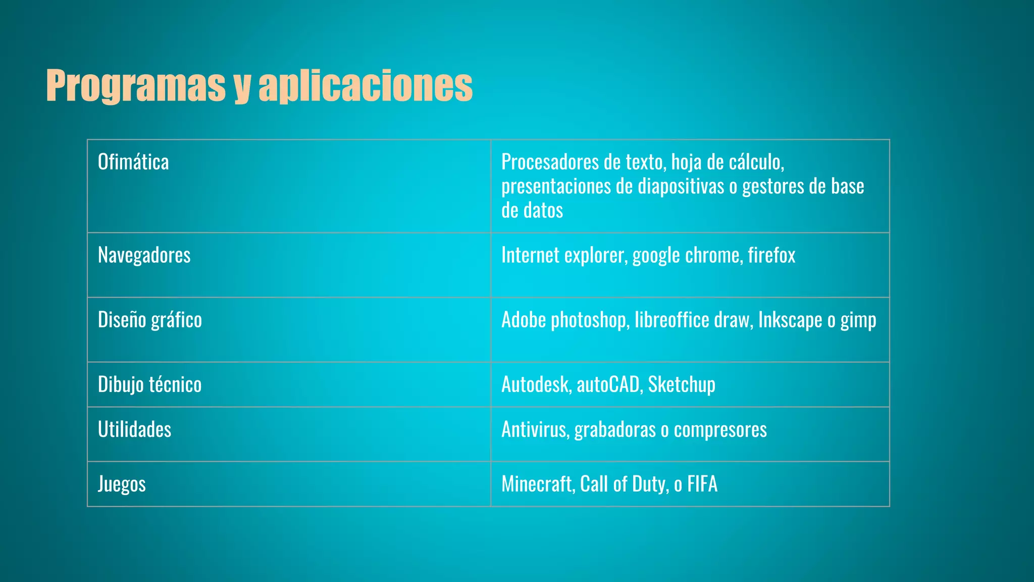 Programas y aplicaciones
Ofimática Procesadores de texto, hoja de cálculo,
presentaciones de diapositivas o gestores de base
de datos
Navegadores Internet explorer, google chrome, firefox
Diseño gráfico Adobe photoshop, libreoffice draw, Inkscape o gimp
Dibujo técnico Autodesk, autoCAD, Sketchup
Utilidades Antivirus, grabadoras o compresores
Juegos Minecraft, Call of Duty, o FIFA
 