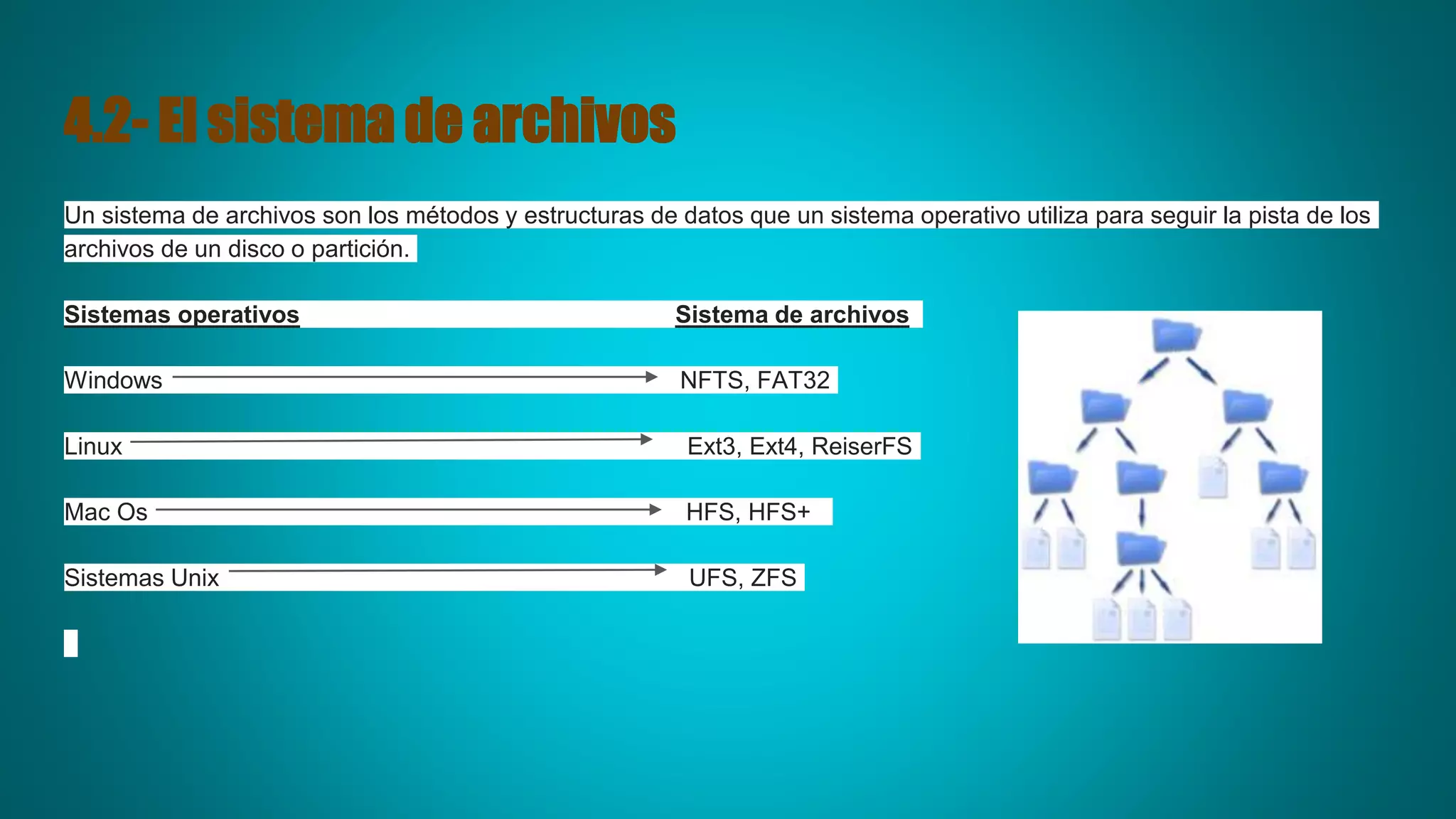 4.2- El sistema de archivos
Un sistema de archivos son los métodos y estructuras de datos que un sistema operativo utiliza para seguir la pista de los
archivos de un disco o partición.
Sistemas operativos Sistema de archivos
Windows NFTS, FAT32
Linux Ext3, Ext4, ReiserFS
Mac Os HFS, HFS+
Sistemas Unix UFS, ZFS
 