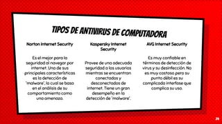 TIPOS DE ANTIVIRUS de computadora
24
AVG Internet Security
Es muy conﬁable en
términos de detección de
virus y su desinfección. No
es muy costoso pero su
punto débil es su
complicada interfase que
complica su uso.
Norton Internet Security
Es el mejor para la
seguridad al navegar por
internet. Una de sus
principales características
es la detección de
'malware', la cual se basa
en el análisis de su
comportamiento como
una amenaza.
Kaspersky Internet
Security
Provee de una adecuada
seguridad a los usuarios
mientras se encuentran
conectados y
desconectados de
internet. Tiene un gran
desempeño en la
detección de 'malware'.
 