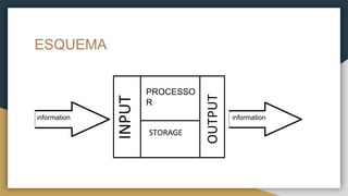 ESQUEMA
INPUT
PROCESSO
R
STORAGE
OUTPUT
information information
 
