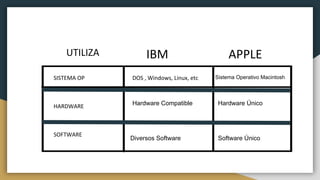 UTILIZA IBM APPLE
SISTEMA OP
HARDWARE
SOFTWARE
DOS , Windows, Linux, etc
Diversos Software
Hardware Compatible
Sistema Operativo Macintosh
Software Único
Hardware Único
 