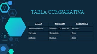 TABLA COMPARATIVA
UTILIZA Marca: IBM Marca: APPLE
Sistema operativo Windows, DOS, Linux etc. Macintosh
Hardware Compatibles Unico
Software Diversos Unico
 