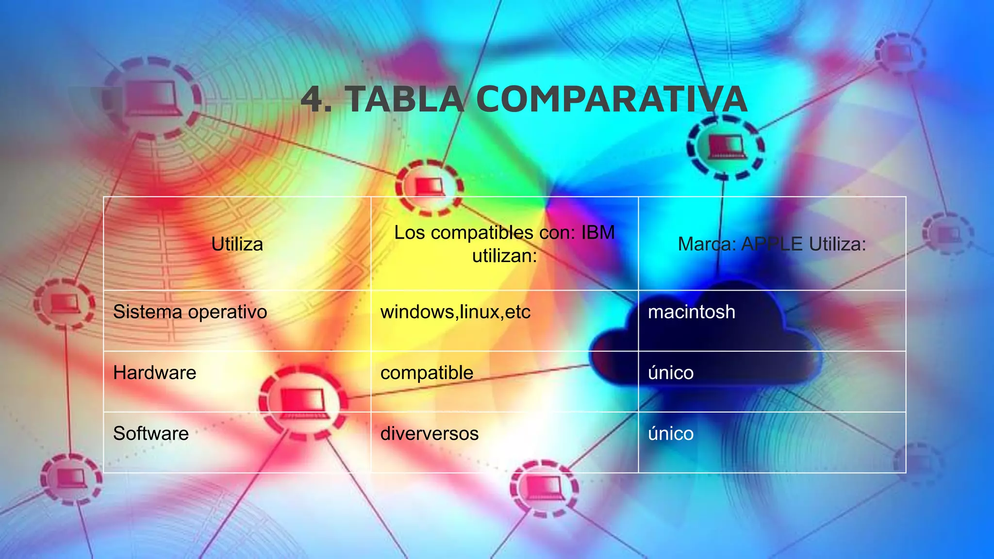 4. TABLA COMPARATIVA
Utiliza
Los compatibles con: IBM
utilizan:
Marca: APPLE Utiliza:
Sistema operativo windows,linux,etc macintosh
Hardware compatible único
Software diverversos único
 