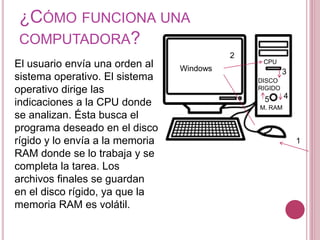 ¿CÓMO FUNCIONA UNA
COMPUTADORA?
Windows
CPU
DISCO
RIGIDO
M. RAM
1
2
3
45
El usuario envía una orden al
sistema operativo. El sistema
operativo dirige las
indicaciones a la CPU donde
se analizan. Ésta busca el
programa deseado en el disco
rígido y lo envía a la memoria
RAM donde se lo trabaja y se
completa la tarea. Los
archivos finales se guardan
en el disco rígido, ya que la
memoria RAM es volátil.
 