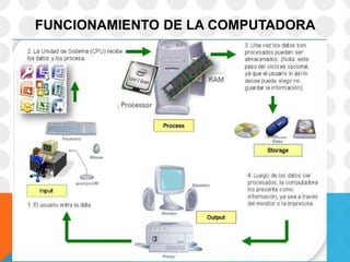 FUNCIONAMIENTO DE LA COMPUTADORA
 