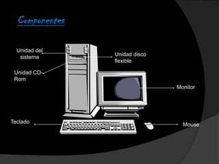 Componentes

  Unidad del
   sistema      Unidad disco
                flexible

 Unidad CD-
 Rom
                               Monitor




Teclado
                                 Mouse
 