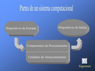 Dispositivos de Entrada              Dispositivos de Salida




                Componentes de Procesamiento


                 Unidades de Almacenamiento

                                                    Siguiente
 
