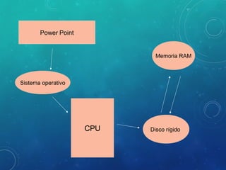 Power Point
Sistema operativo
CPU Disco rígido
Memoria RAM
 
