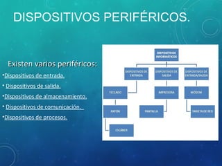 DISPOSITIVOS PERIFÉRICOS.
Existen varios periféricos:Existen varios periféricos:
•Dispositivos de entrada.
• Dispositivos de salida.
•Dispositivos de almacenamiento.
• Dispositivos de comunicación.
•Dispositivos de procesos.
 
