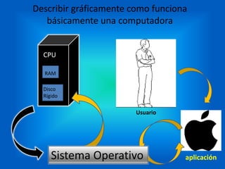 Describir gráficamente como funciona
básicamente una computadora
CPU
RAM
Disco
Rígido
aplicación
Usuario
Sistema Operativo
 