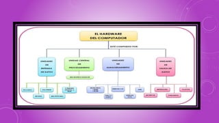 Hardware y sofware del computador