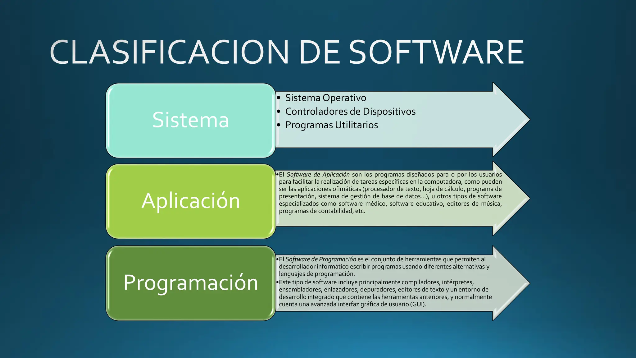 • Sistema Operativo
• Controladores de Dispositivos
• Programas Utilitarios
Sistema
•El Software de Aplicación son los programas diseñados para o por los usuarios
para facilitar la realización de tareas específicas en la computadora, como pueden
ser las aplicaciones ofimáticas (procesador de texto, hoja de cálculo, programa de
presentación, sistema de gestión de base de datos...), u otros tipos de software
especializados como software médico, software educativo, editores de música,
programas de contabilidad, etc.
Aplicación
•El Software de Programación es el conjunto de herramientas que permiten al
desarrollador informático escribir programas usando diferentes alternativas y
lenguajes de programación.
•Este tipo de software incluye principalmente compiladores, intérpretes,
ensambladores, enlazadores, depuradores, editores de texto y un entorno de
desarrollo integrado que contiene las herramientas anteriores, y normalmente
cuenta una avanzada interfaz gráfica de usuario (GUI).
Programación
 