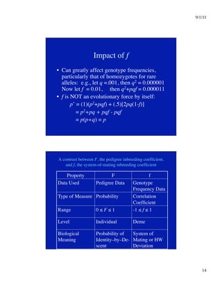 9/1/11

14

Impact of f
•  Can greatly affect genotype frequencies,
particularly that of homozygotes for rare
alleles: e.g., let q =.001, then q2 = 0.000001
Now let f = 0.01, then q2+pqf = 0.000011
•  f is NOT an evolutionary force by itself: 
p’ = (1)(p2+pqf) + (.5)[2pq(1-f)]
= p2+pq + pqf - pqf
= p(p+q) = p
A contrast between F, the pedigree inbreeding coefficient,
and f, the system-of-mating inbreeding coefficient
Property
 F
 f
Data Used
 Pedigree Data
 Genotype
Frequency Data
Type of Measure
 Probability
 Correlation
Coefficient
Range
 0 ≤ F ≤ 1
 -1 ≤ f ≤ 1
Level
 Individual
 Deme
Biological
Meaning
Probability of
Identity–by–De-
scent
System of
Mating or HW
Deviation
 