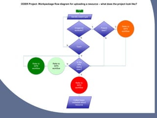 OOER Project: Workpackage flow diagram for uploading a resource – what does the project look like?
Y
Star
t
Identify ontent type
Image/vid
eo/audio?
Patient
data?
Y Y
Text?
N
N
N
Refer to
WP3
workflow
Refer to
WP2
workflow
Refer to
WP5
workflow
Is the
IPR
status
clear?
Y
NRefer to
WP6
workflow
Collect basic
metadata about
resource
 